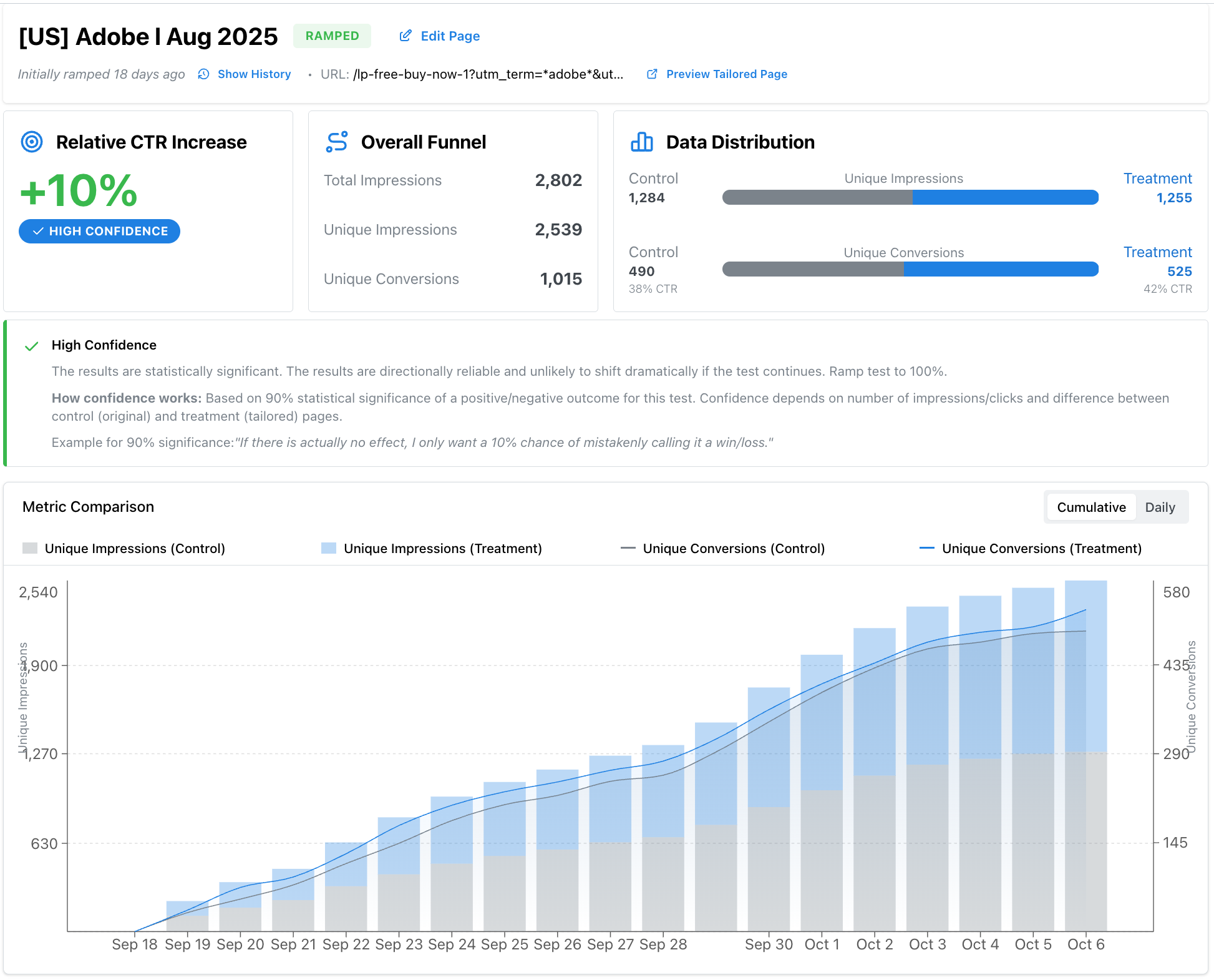 US Adobe keyword dashboard showing +10% CTR increase