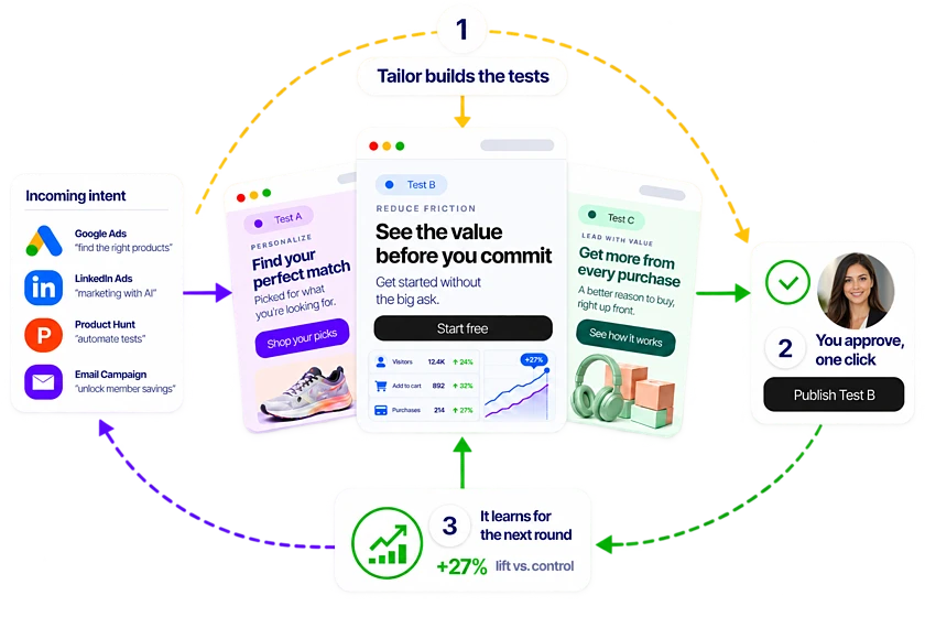 Diagram of Tailor's optimization loop: incoming campaign intent from Google Ads, LinkedIn Ads, Product Hunt, and email feeds automatically built page-variant tests, you approve the winner in one click, and it learns from the measured lift (+27% vs control) to start the next round.