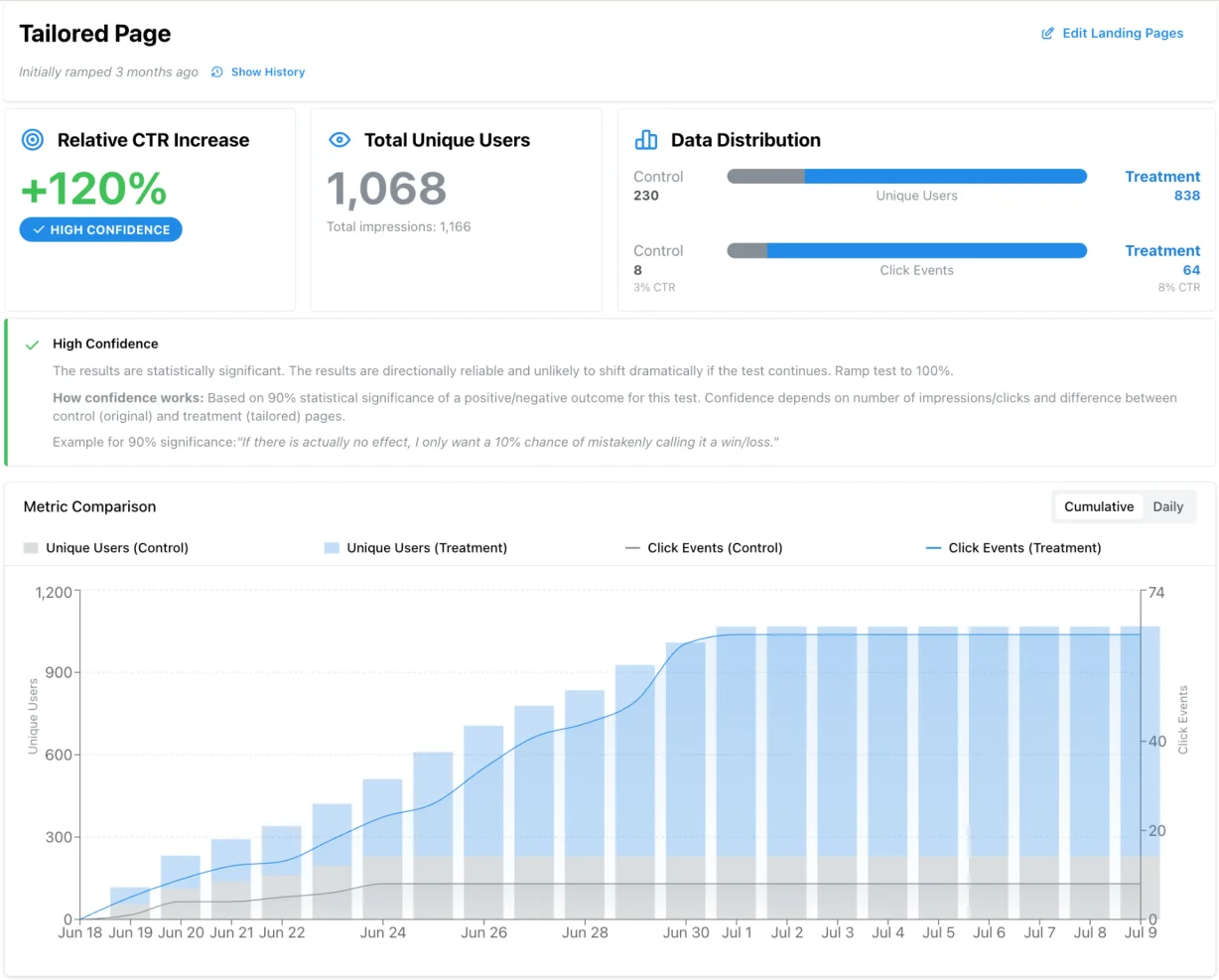 Tailor analytics dashboard showing A/B test results